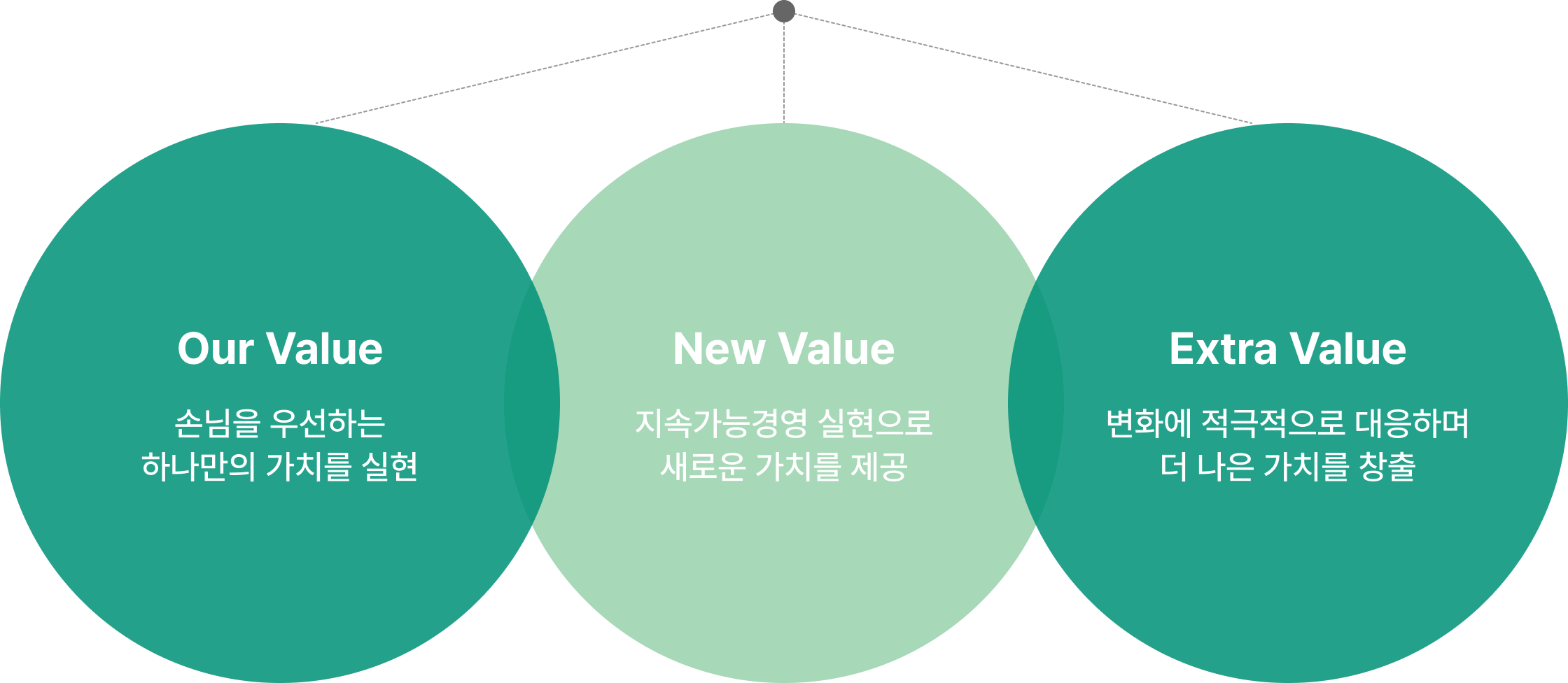 O.N.E Value 2030